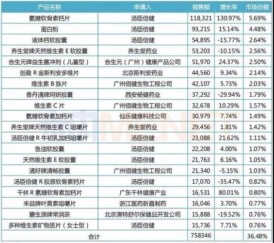 保健排行？保健有哪些品牌？